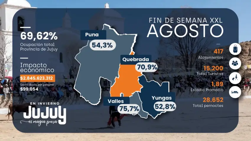 Estadisticas de turismo en Jujuy